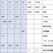 孕期甲状腺（甲功5项的检查意义是什么啊，为什么孕妇要做这样的检查啊）