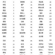 胎儿145（梦幻西游宝宝携带等级）