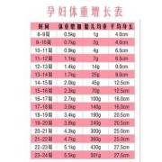 孕期重几斤正常（孕期重几斤算正常?）