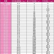 孕期什么时候体重增长最快（怀孕五个半月体重增加13斤多吗）
