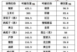 孕期补充叶酸的剂量（怀孕初期叶酸摄入量）