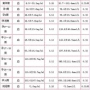 孕酮0.159正常吗,非孕期孕酮正常值参考表