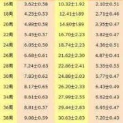 36周胎儿股骨长标准（孕36周股骨长65mm矮吗）