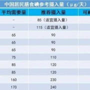碘摄入量标准是多少,孕期碘摄入量是多少