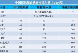 碘摄入量标准是多少,孕期碘摄入量是多少