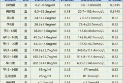 怀孕27天孕酮和hcg值，请问孕妇怀孕27天孕酮和hcg是多少才属于正常呢,孕妇孕期多少天生产