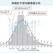 初期怀孕子宫内膜厚度多少正常,孕期子宫内膜厚度多少正常值