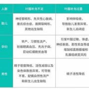 孕期叶酸需求基因检测（孕期叶酸需求基因检测）