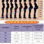 孕期体重增长表（孕期体重增长表图片）