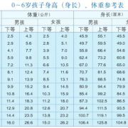 宝宝脚长度和身高体重标准,胎儿成长值标准