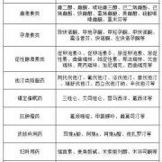 哪些药物对胎儿不能要（哪些药物对胎儿不能要）