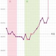 怀孕多久体温会下降？多长时间体温会下降呢,怀孕期间体温变化曲线