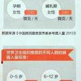 碘摄入量标准是多少,孕期碘摄入量是多少