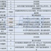 孕期用app（孕期用药分级(A.B.C.D.X)）