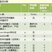 如何鉴别甲亢的轻重程度,孕期甲亢指标是多少才是偏高