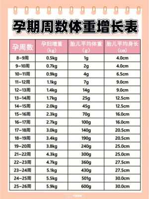 胎儿体重标准,孕期体重增长参照表BMI  第1张