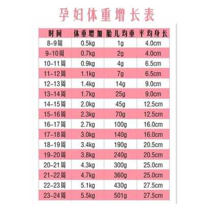 胎儿体重标准,孕期体重增长参照表BMI  第2张