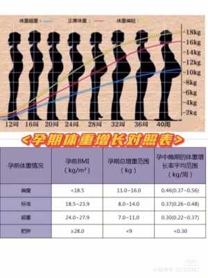 孕期体重增长表(孕期体重增长表图片) 第2张 孕期体重增长表(孕期体重增长表图片) 第2张