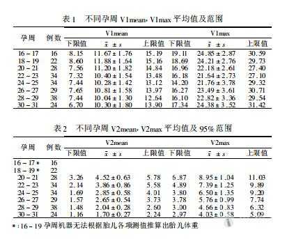 胎儿大脑中动脉正常值（大脑中动脉psv的正常值是多少）  第2张