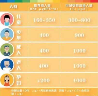怀孕了叶酸片要吃到几个月,孕期叶酸摄入量每日为多少  第1张