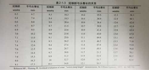 胎儿头臀长标准对照表（12周胎儿头臀长标准对照表）  第2张