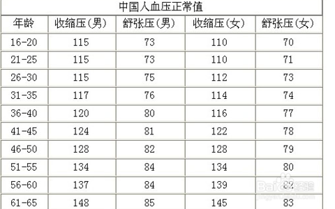 孕妇正常血压多少,90/60属于正常范围吗,孕期正常血压值的标准范围是多少  第2张