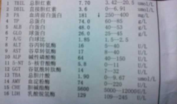 孕期白蛋白低(孕期白蛋白低对胎儿有什么影响) 第1张 孕期白蛋白低(孕期白蛋白低对胎儿有什么影响) 第1张