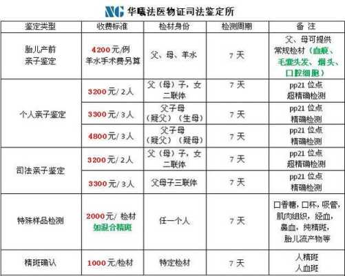 DNA鉴定,需要什么手续和多少费用,做孕妇胎儿鉴定要多少钱 第2张 DNA鉴定,需要什么手续和多少费用,做孕妇胎儿鉴定要多少钱 第2张
