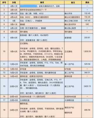 孕期检查项目及费用（孕期检查项目及费用一览表）  第2张