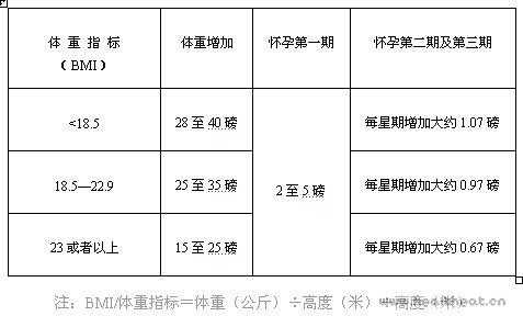 孕期体重控制标准(孕期体重控制标准公式) 第1张 孕期体重控制标准(孕期体重控制标准公式) 第1张