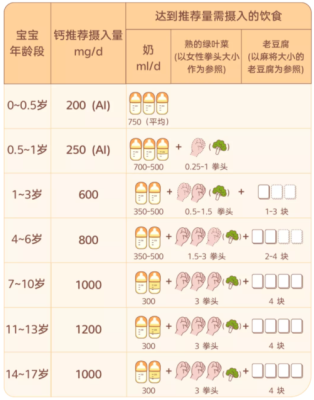 孕四个月每天要补充钙多少毫克啊,孕期钙需求量表格  第2张