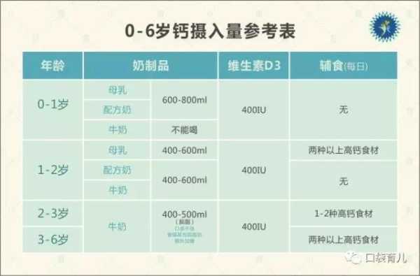 孕四个月每天要补充钙多少毫克啊,孕期钙需求量表格  第3张