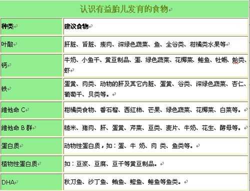 孕期补充营养时间表（怀孕每个月补什么列表）  第1张