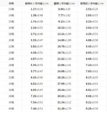 计算胎儿重量(怀孕34周胎儿指标,达到几斤才算正常呢) 第2张 计算胎儿重量(怀孕34周胎儿指标,达到几斤才算正常呢) 第2张