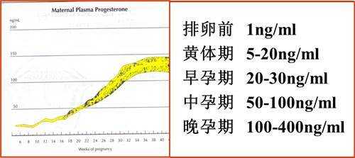 孕激素是什,孕酮在整个孕期的变化图  第1张