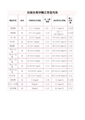 孕期孕酮（孕期孕酮正常值参考表）  第1张