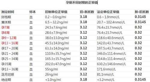 孕期孕酮（孕期孕酮正常值参考表）  第2张