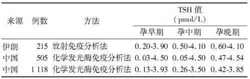 孕期tsh(孕期tsh值正常范围) 第1张 孕期tsh(孕期tsh值正常范围) 第1张