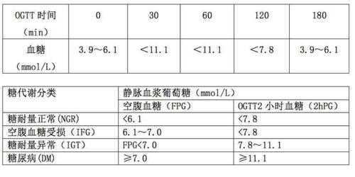 孕期糖耐量(孕妇糖耐量的最新标准是多少) 第2张 孕期糖耐量(孕妇糖耐量的最新标准是多少) 第2张