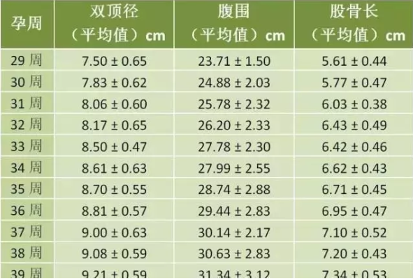 孕期30周胎儿发育标准（怀孕30周羊水暗区指数9.7cm正常吗）  第2张