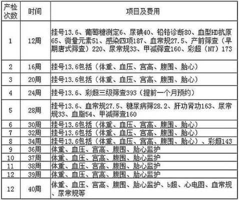 孕期建卡(孕期建卡检查项目及费用) 第3张 孕期建卡(孕期建卡检查项目及费用) 第3张