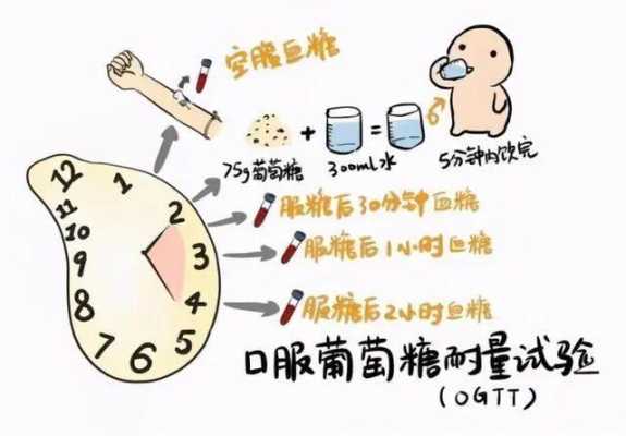 孕期糖耐检查(孕妇测糖耐量的步骤) 第3张 孕期糖耐检查(孕妇测糖耐量的步骤) 第3张