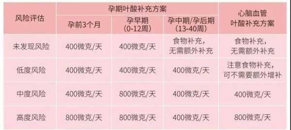 孕期补充叶酸(孕期补充叶酸多少合适) 第2张 孕期补充叶酸(孕期补充叶酸多少合适) 第2张
