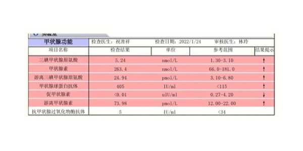 孕期甲功三项（孕期甲功三项的正常值）  第2张