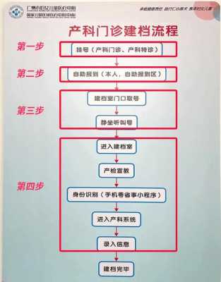 孕期营养门诊(儿童医院建档流程) 第1张 孕期营养门诊(儿童医院建档流程) 第1张