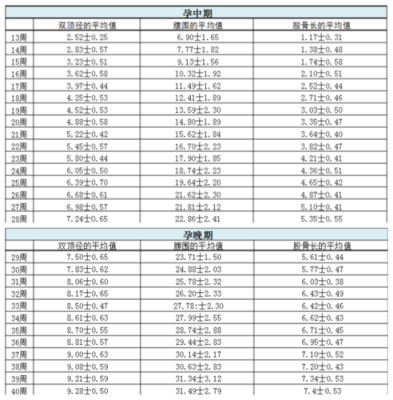 双顶径和股骨长具体是什么意思,胎儿双顶径股骨长标准对照表 第2张 双顶径和股骨长具体是什么意思,胎儿双顶径股骨长标准对照表 第2张
