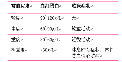 贫血分级标准,孕期贫血指标正常值是多少 第1张 贫血分级标准,孕期贫血指标正常值是多少 第1张