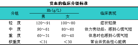 贫血分级标准,孕期贫血指标正常值是多少 第3张 贫血分级标准,孕期贫血指标正常值是多少 第3张