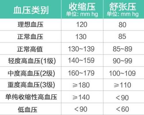 孕妇血压低压57。高压92。低吗,孕期血压正常值是多少范围 第2张 孕妇血压低压57。高压92。低吗,孕期血压正常值是多少范围 第2张