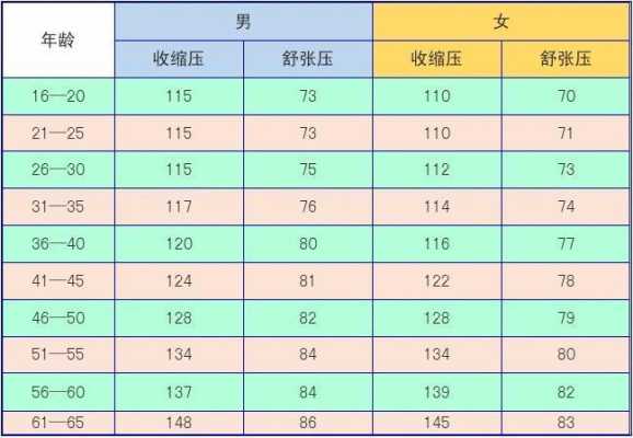 孕妇血压低压57。高压92。低吗,孕期血压正常值是多少范围 第1张 孕妇血压低压57。高压92。低吗,孕期血压正常值是多少范围 第1张